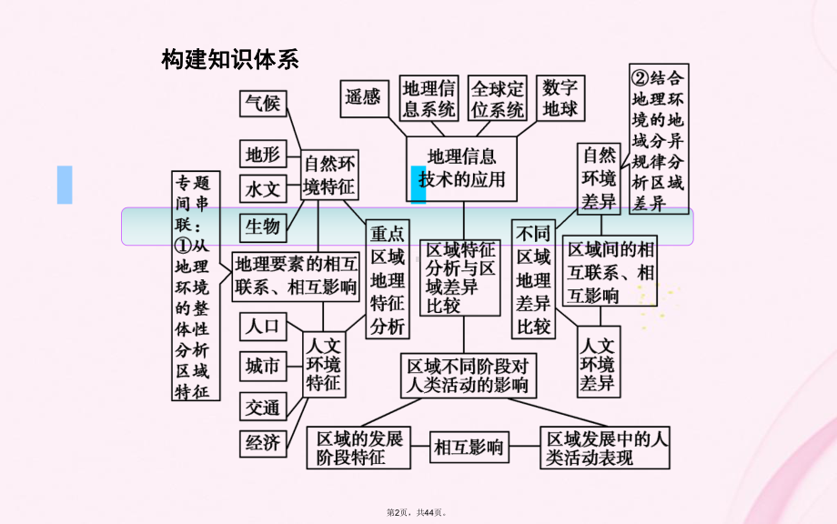 高考地理二轮专题复习专题十一区域特征分析差异比较及地理信息技术(与“区域”有关优秀)课件.ppt_第2页