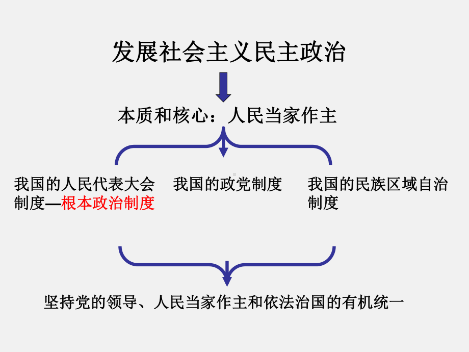 高考政治-人民代表大会国家权力机关课件.ppt_第2页