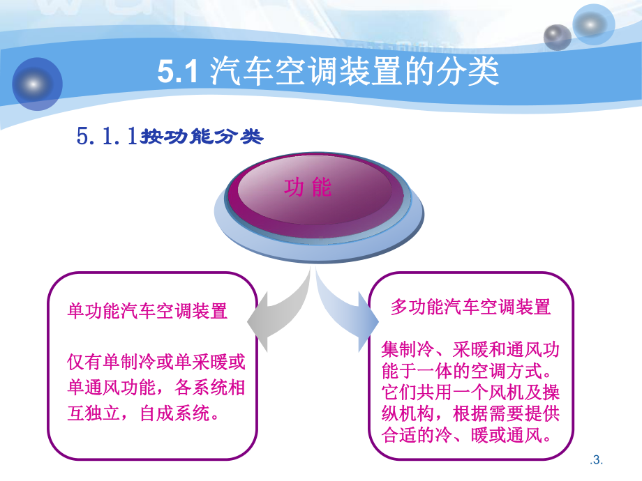 汽车空调装置分类介绍解析课件.ppt_第3页