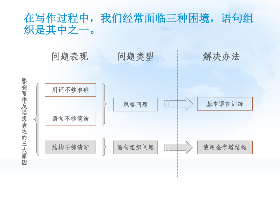 金字塔原理读后感课件.ppt_第3页