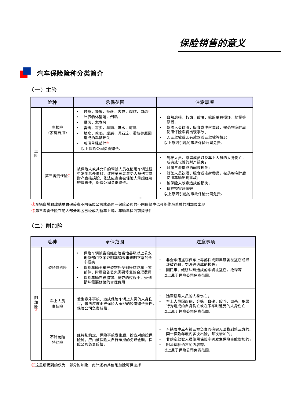 汽车4S店保险业务提升培训课件.ppt_第3页