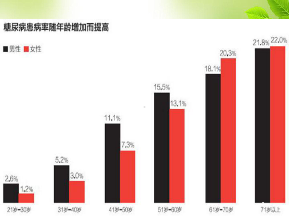 糖尿病小讲课课件.ppt_第3页