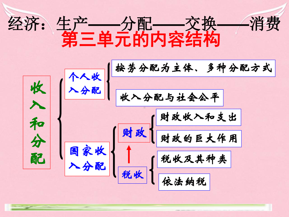 高中政治-第七课-第一框-按劳分配为主体-多种分配方式并存课件-新人教版必修1.ppt_第1页