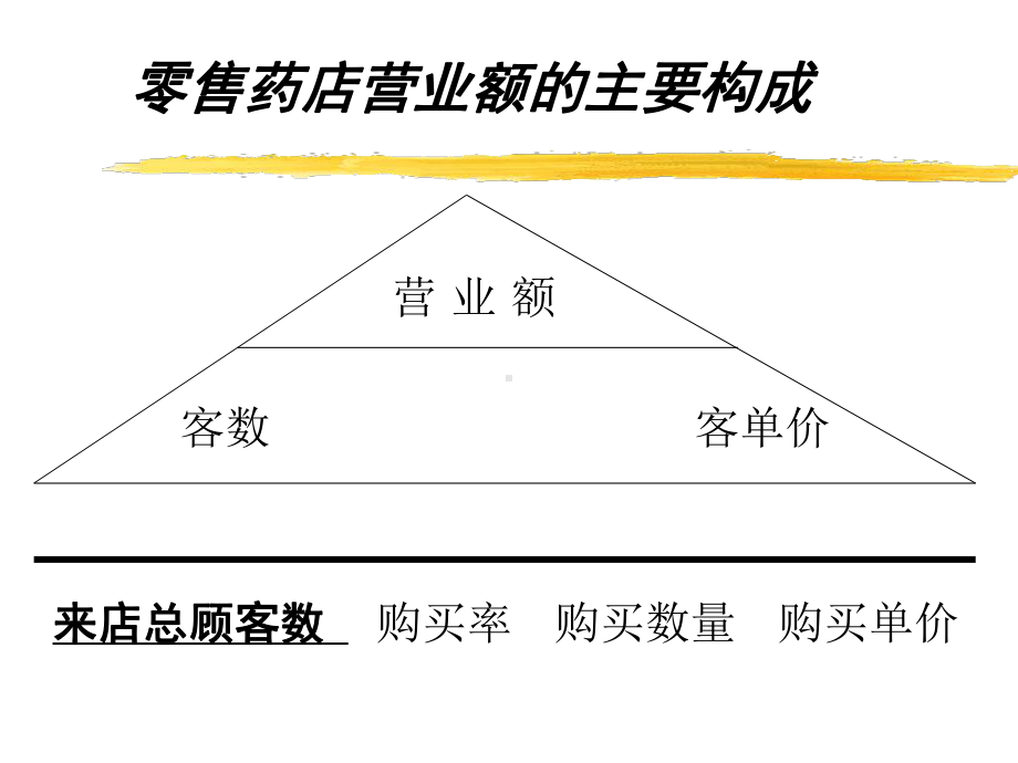 药店店员培训课件.ppt_第3页