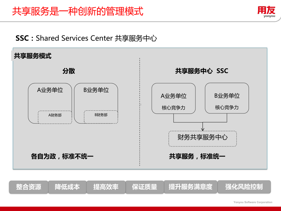 用友财务共享服务整体解决方案.pptx_第3页