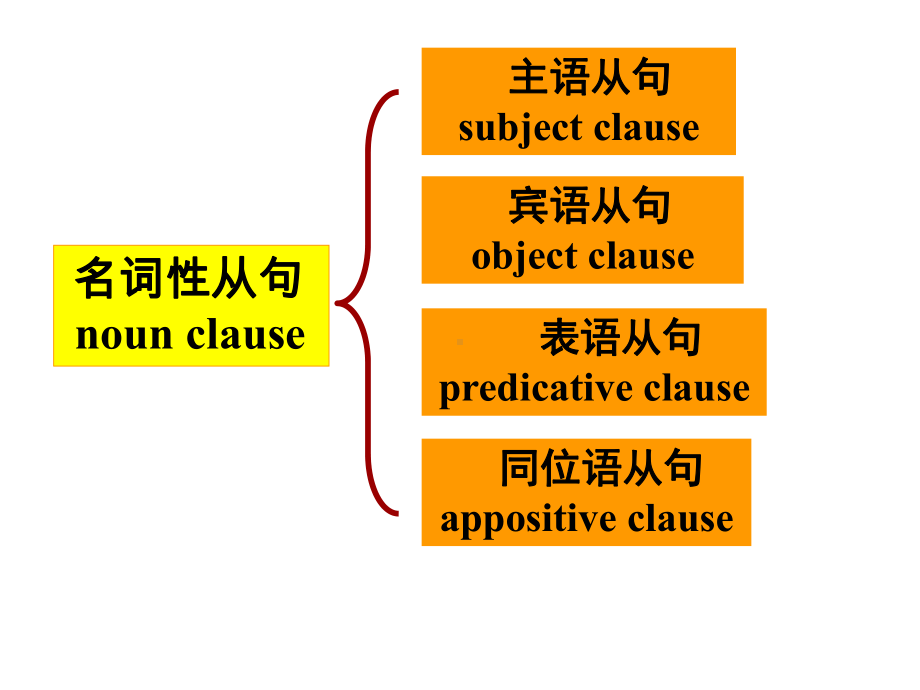 英语表语从句讲解课件.ppt_第2页