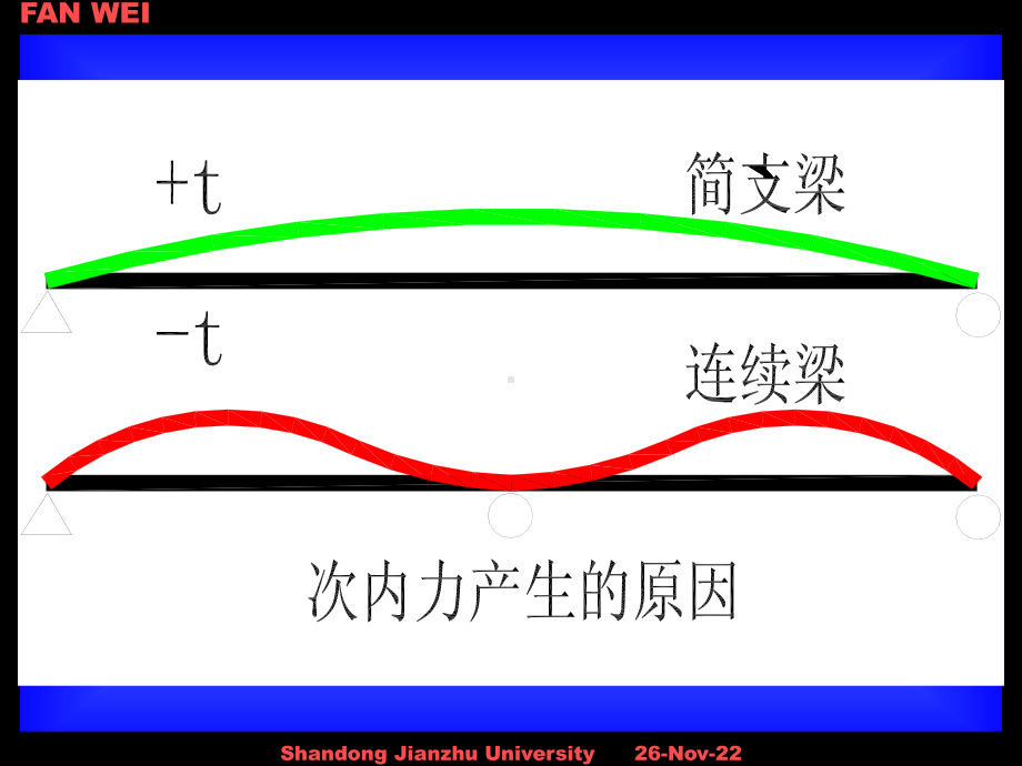 第九讲预应力混凝土连续梁次内力计算08课件.ppt_第2页