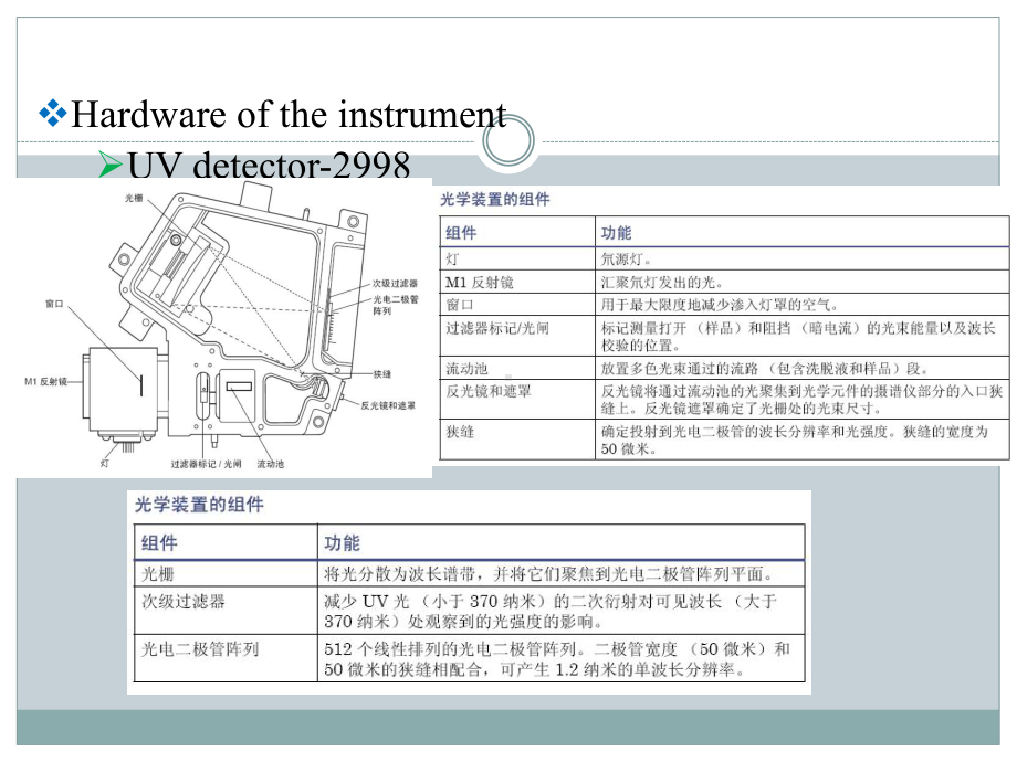 液相色谱仪WatersLC2695-2998课件.ppt_第2页