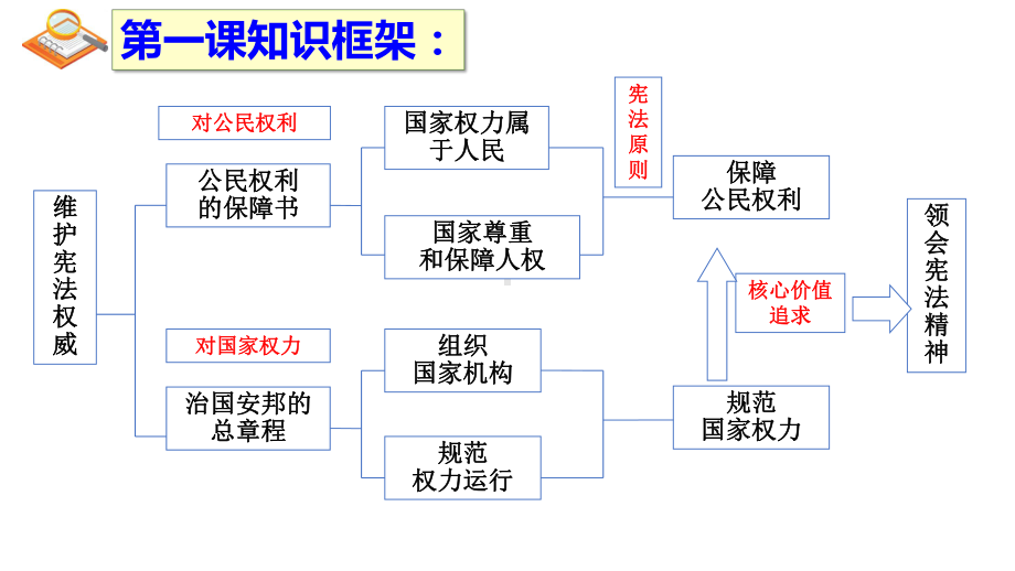 维护宪法权威部编版道德与法治1课件.pptx_第2页