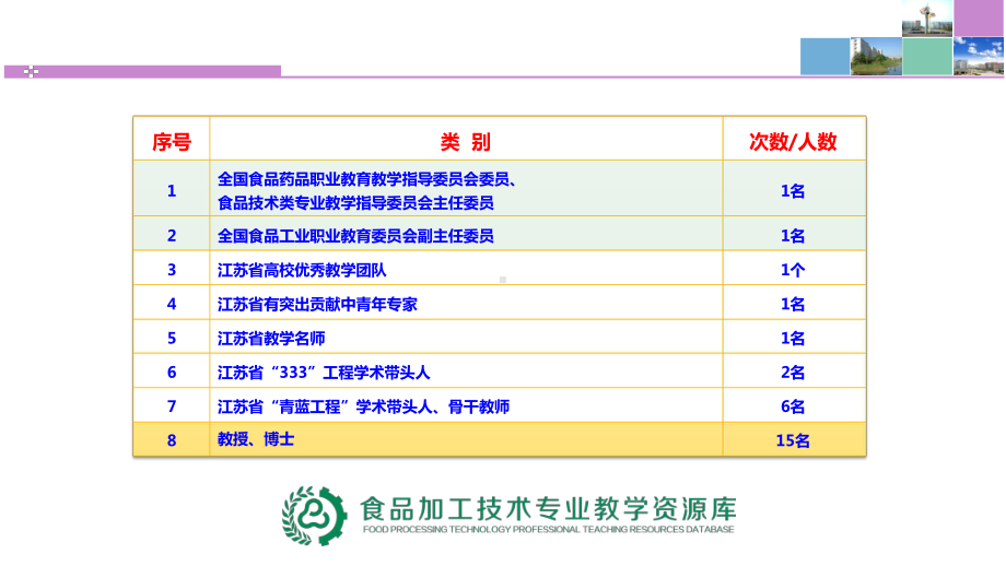 食品加工技术专业师资队伍课件.ppt_第3页