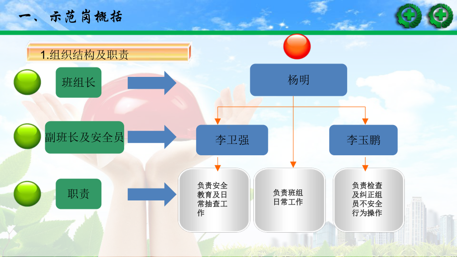 青年安全生产示范岗课件.ppt_第2页