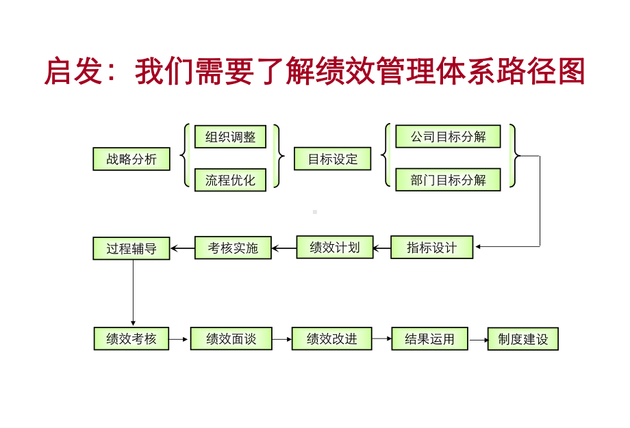 绩效面谈与技巧课件.ppt_第3页