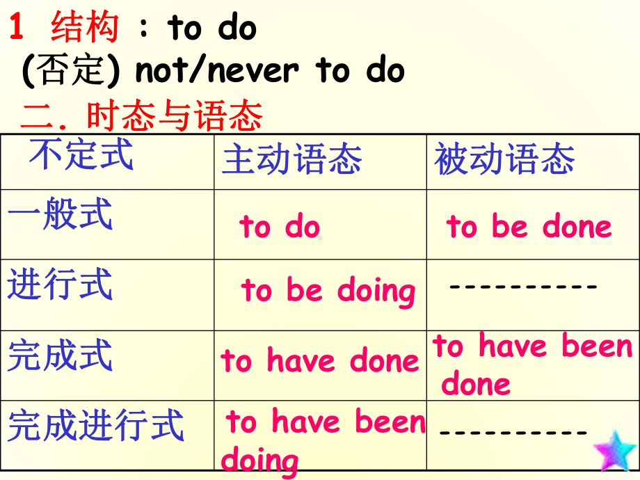 高中英语-Unit1-Living-well-Discovering-useful-structures语法课件-新人教版选修7.ppt--（课件中不含音视频）_第3页