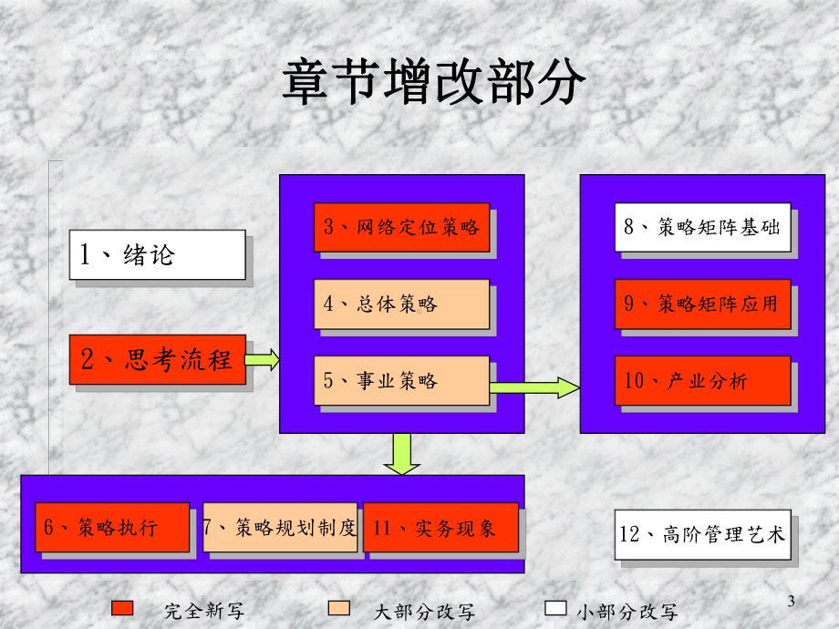 策略矩阵分析-观念架构与分析方法(-50张)课件.ppt_第3页