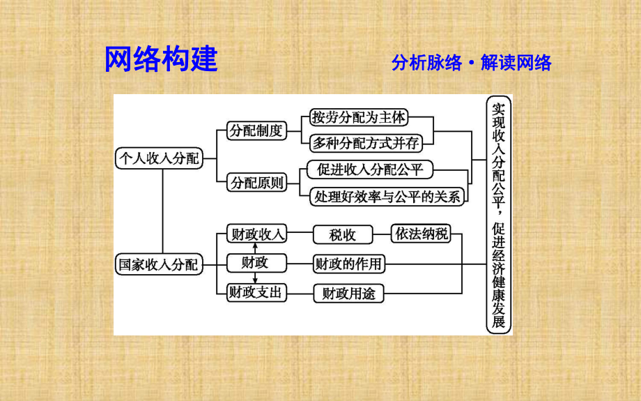 高考政治第一轮复习第三单元收入与分配单元总结名师课件新人教版必修.ppt_第2页