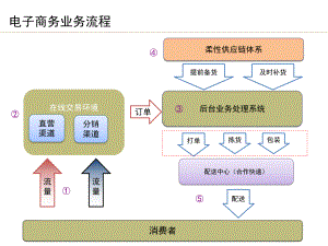 电商运营各岗位职责说明课件.ppt