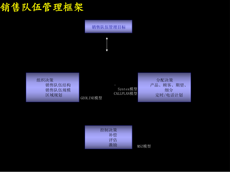 销售队伍管理方法及模型(-21张)课件.ppt_第3页