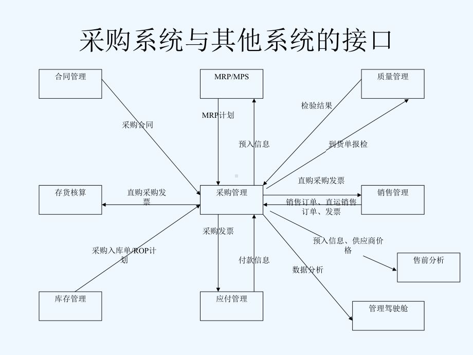 采购管理培训教材00003)课件.ppt_第3页