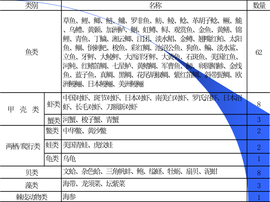 池塘健康养殖水质管理与疾病控制课件.pptx_第2页