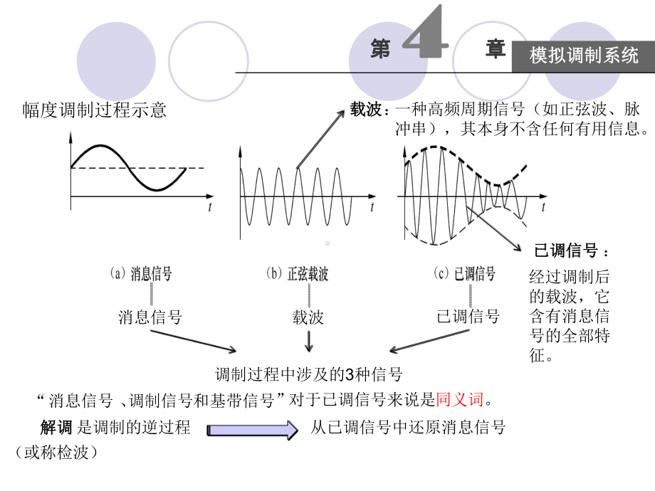 简明通信原理第4章模拟调制系统-课件.ppt_第3页