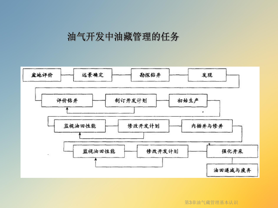 第3章油气藏管理基本认识课件.ppt_第3页