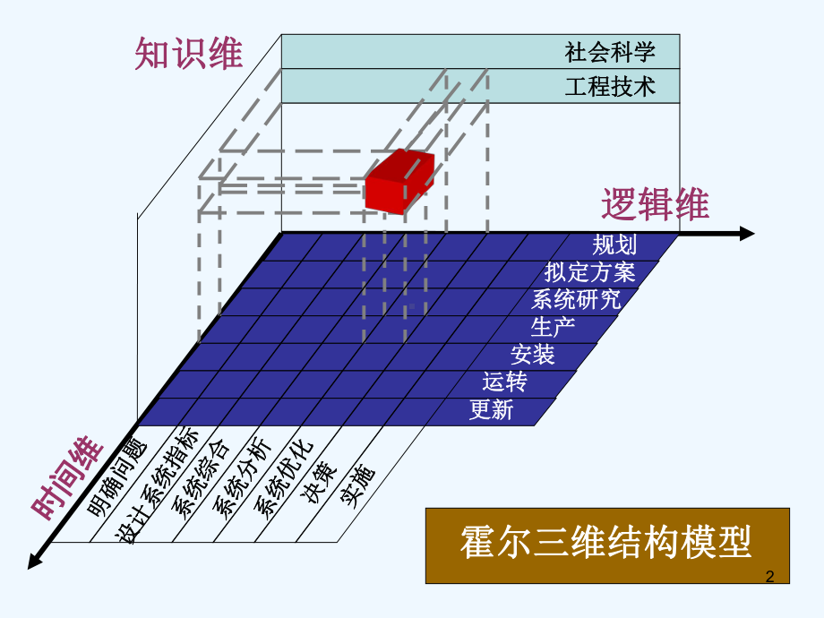 第二章系统工程方法论-THEOL网络教学综合平台-东北农课件.ppt_第2页