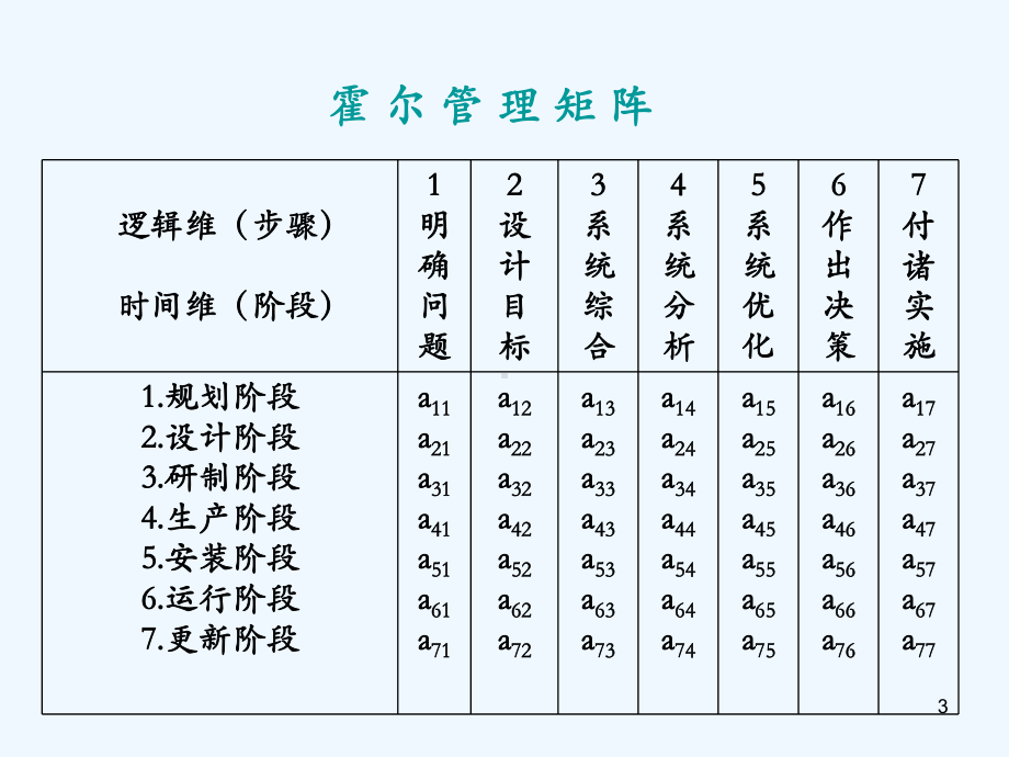 第二章系统工程方法论-THEOL网络教学综合平台-东北农课件.ppt_第3页