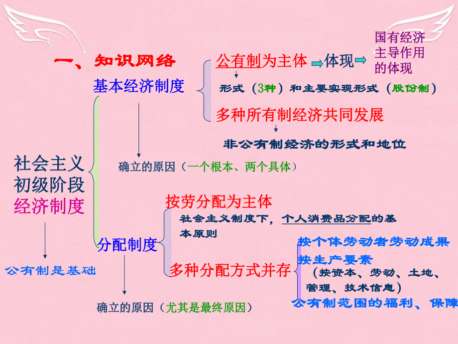 高中政治第二轮复习课件专题二社会主义初级阶段的经济制度和社会主义市场经济.ppt_第3页