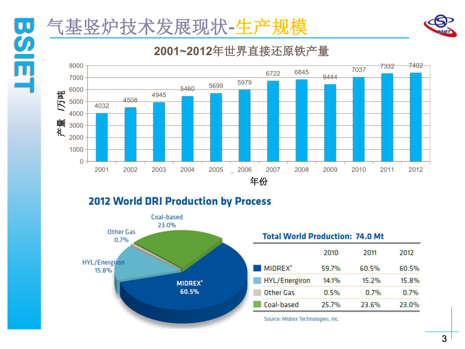 竖炉直接还原技术若干问题的探讨课件.pptx_第3页