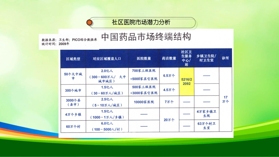 社区医院市场推广传播建议(-38张)课件.ppt_第3页