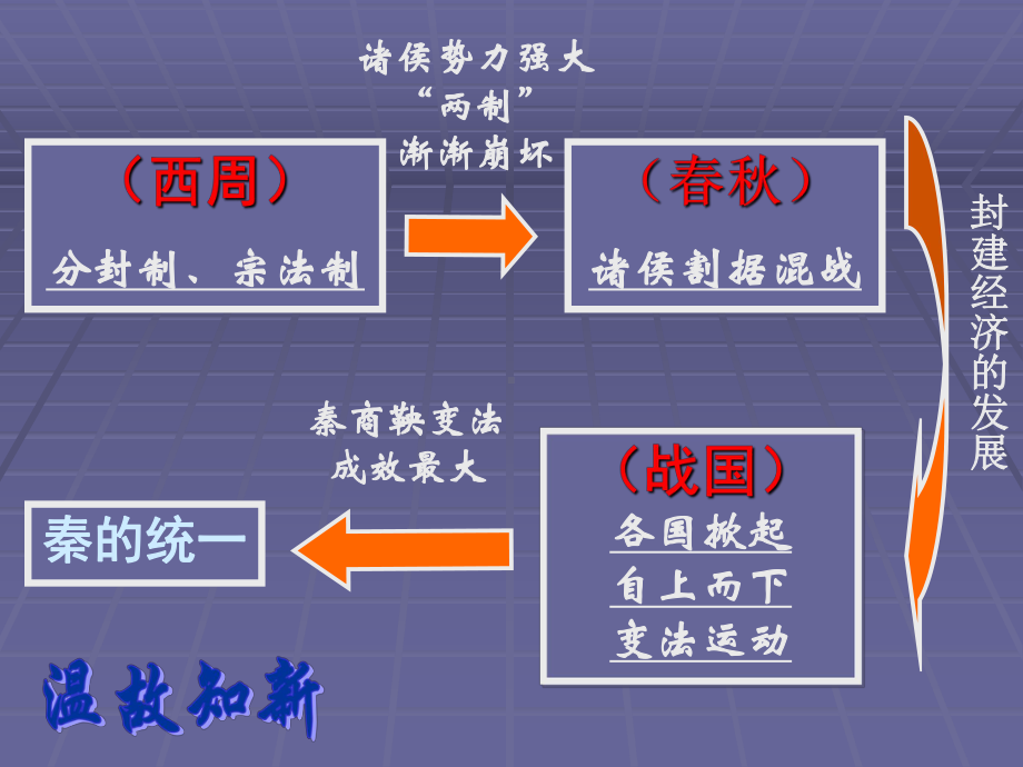 秦朝中央集权制度形成课件.ppt_第2页