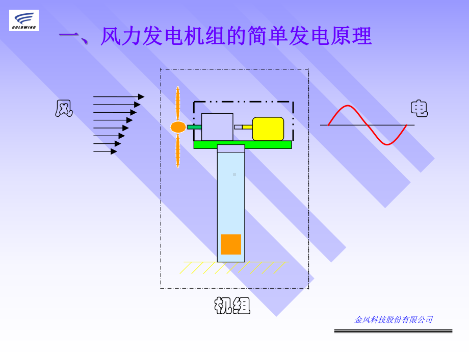 风力发电机工作原理基础分解课件.ppt_第2页