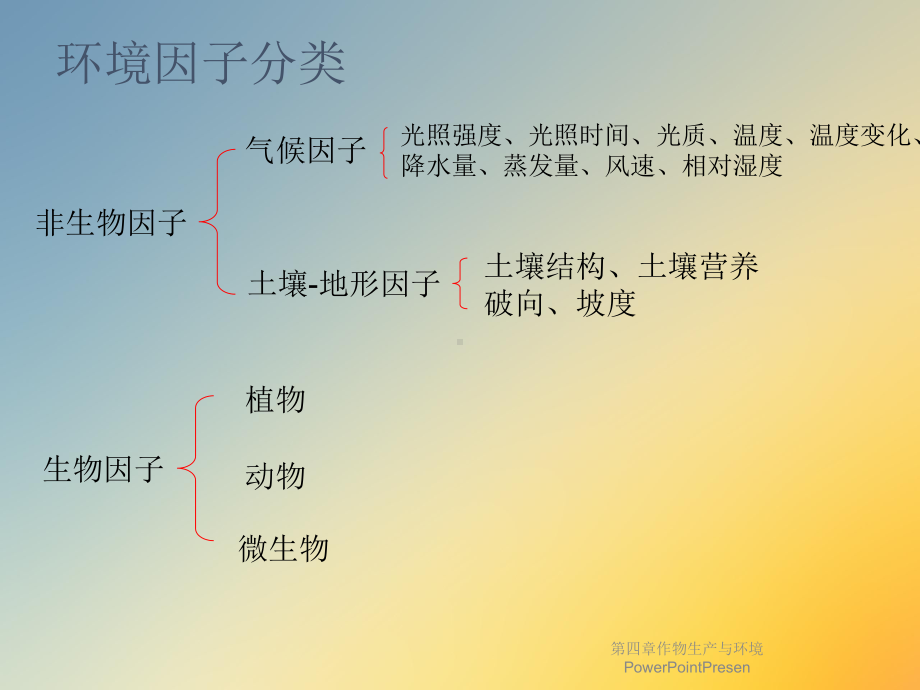 第四章作物生产与环境PowerPointPresen课件.ppt_第3页