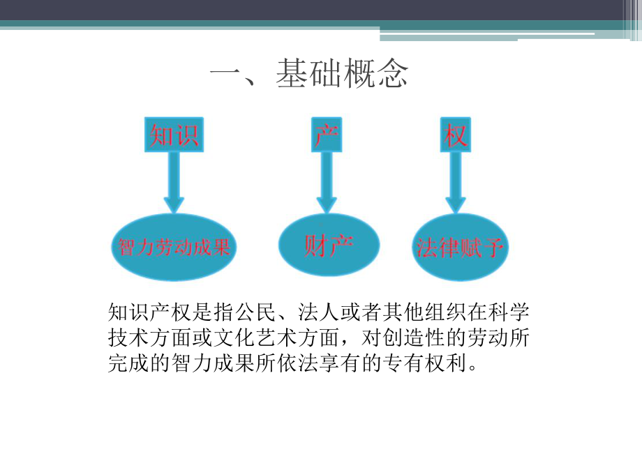 知识产权基础知识培训课件.pptx_第3页