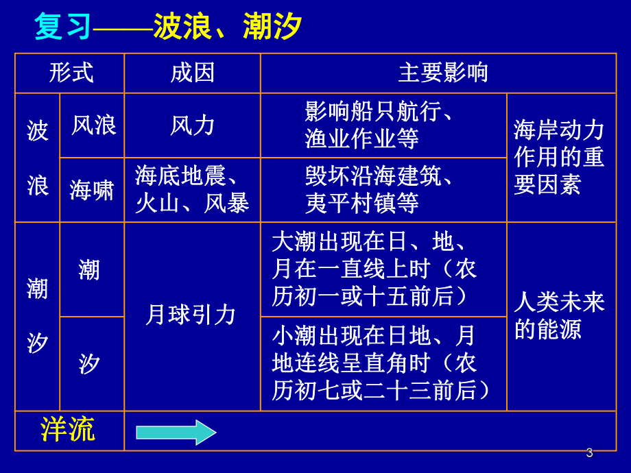 洋流课件教学课件.ppt_第3页