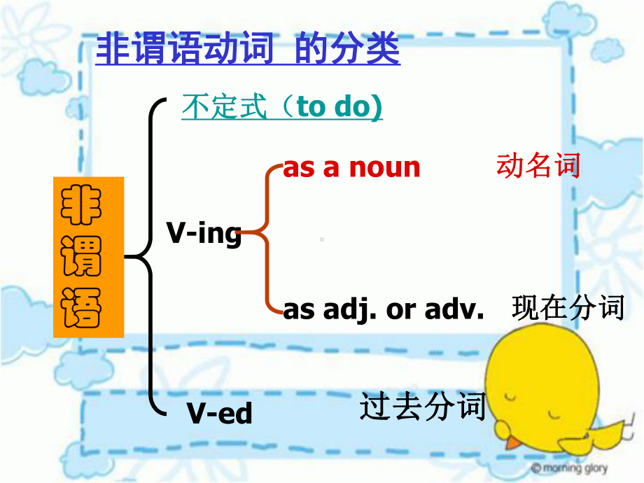 非谓语动词在写作中的应用课件.ppt_第2页