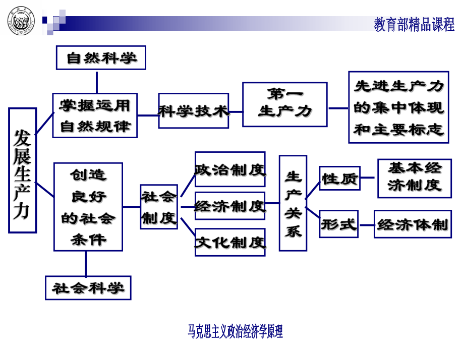 马克思主义政治经济学原理课程首页课件.ppt_第3页