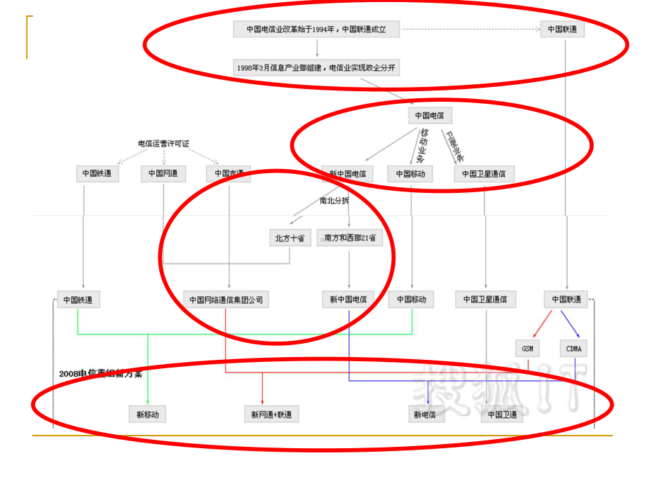 电信业的拆分与重组中国电信业的改革历程(45张)课件.ppt_第2页