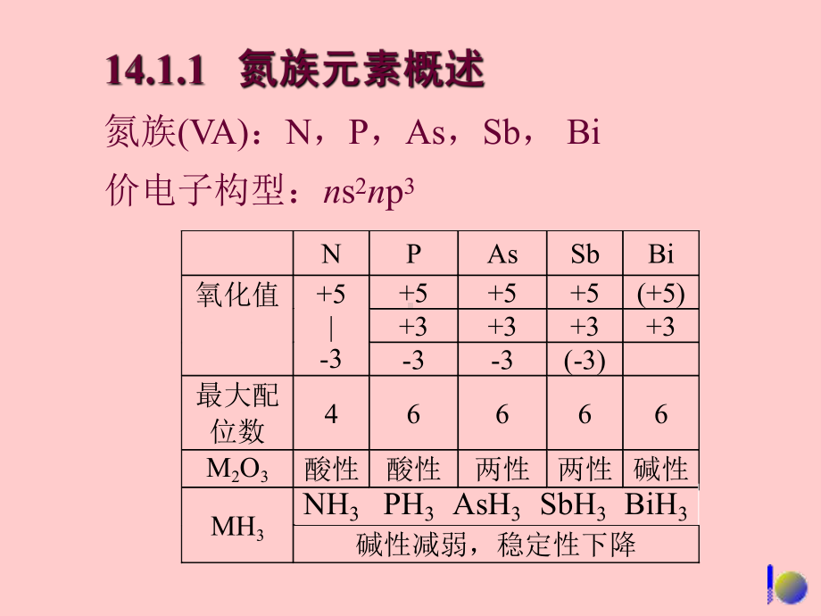 氮族元素化学竞赛课件.ppt_第2页