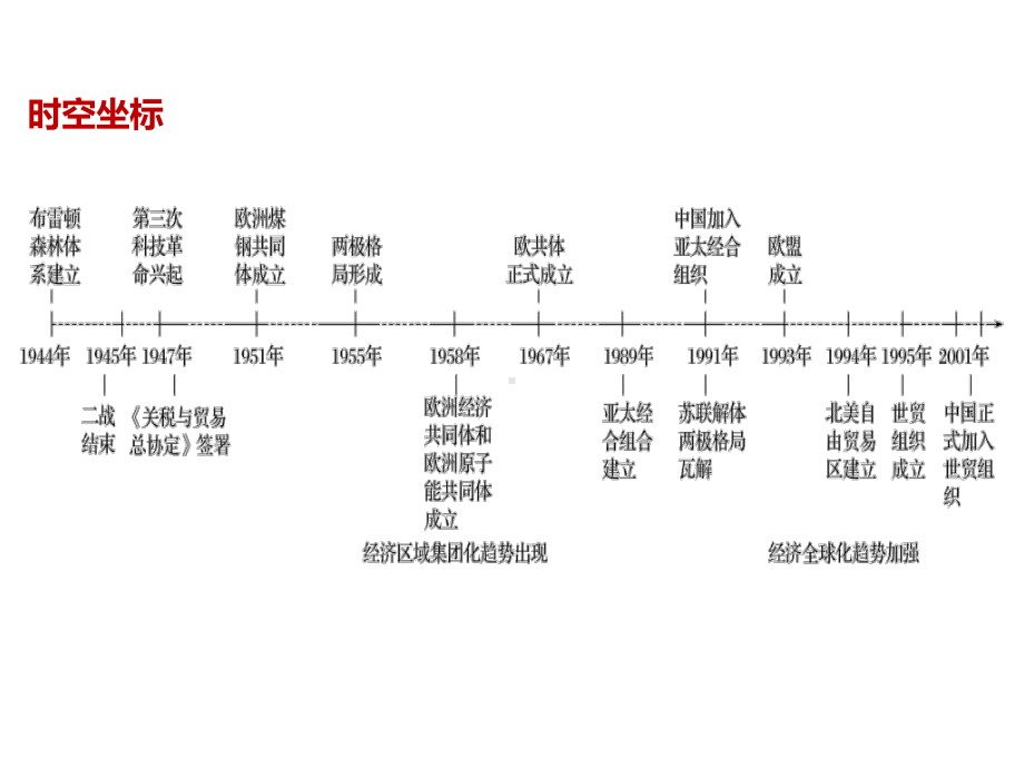 高中历史人教版必修2课件：第八单元-世界经济的全球化趋势-第22课.ppt_第2页