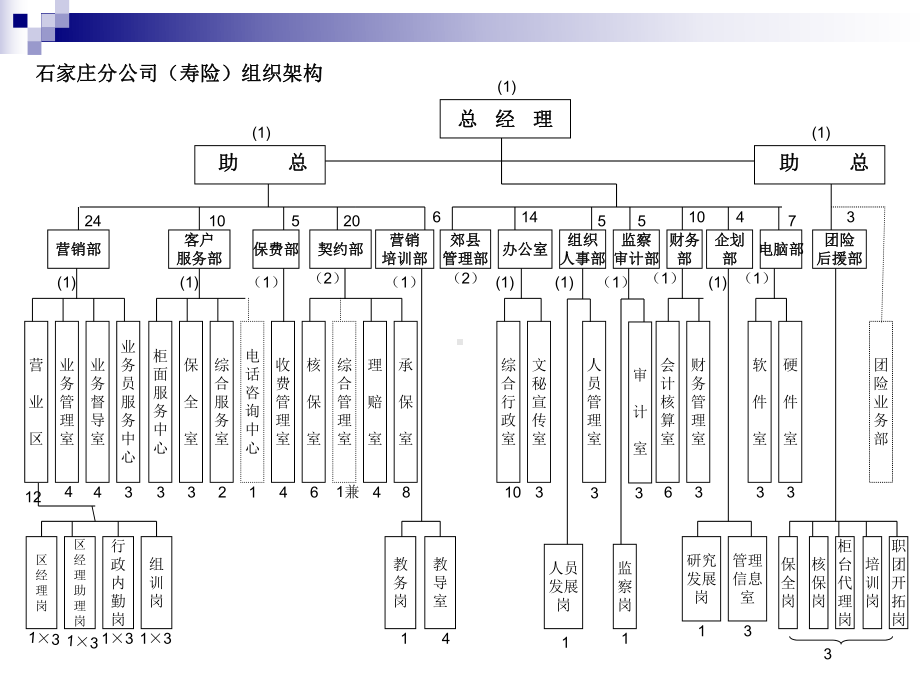 部门划分与组织结构设计教材(-81张)课件.ppt_第2页