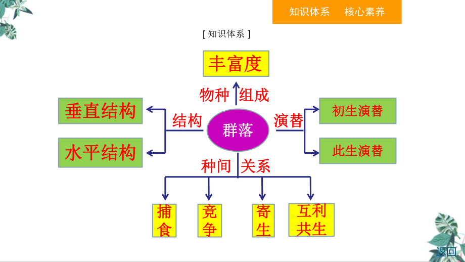 高中生物人教版《群落的结构》课件.ppt_第3页