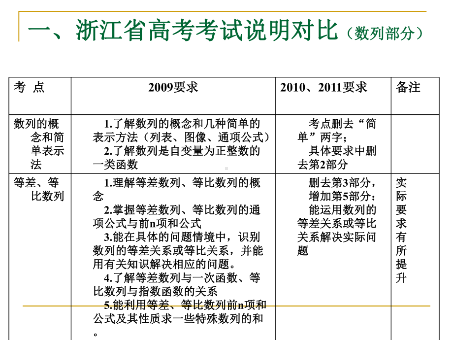 高考数列命题分析和复习建议课件.ppt_第3页