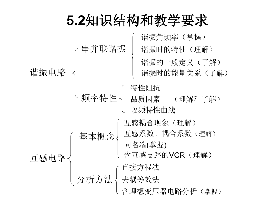 第5章谐振与互感电路课件.ppt_第2页