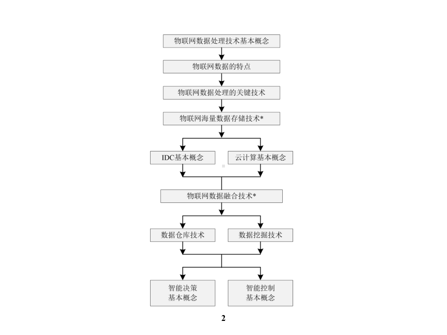 物联网数据处理技术课件.ppt_第2页