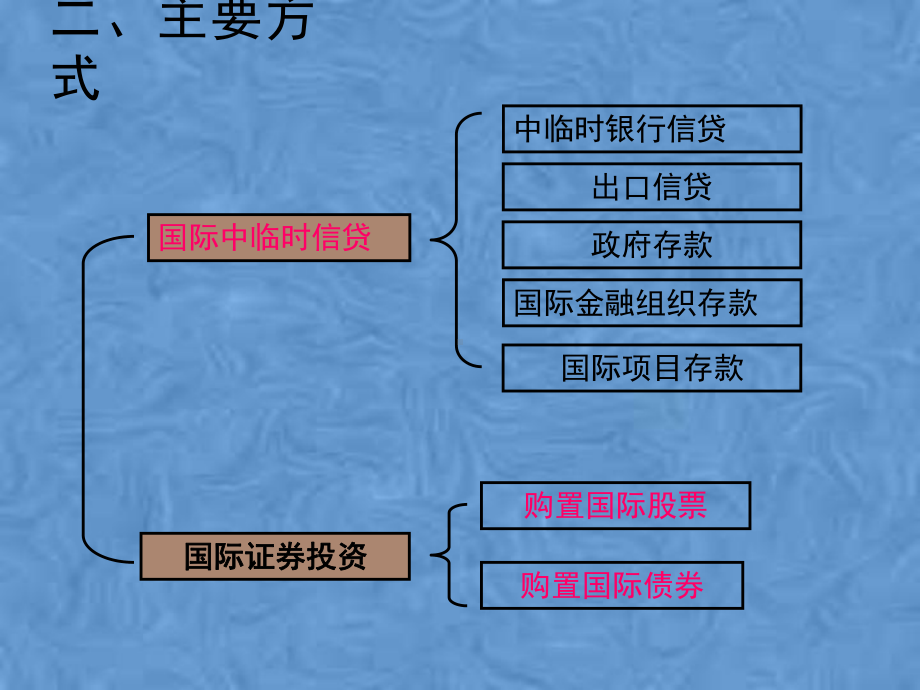 第五章-国际间接投资课件.pptx_第3页