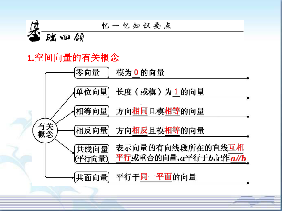 苏教版选修《空间向量及其运算》复习课件.ppt_第2页