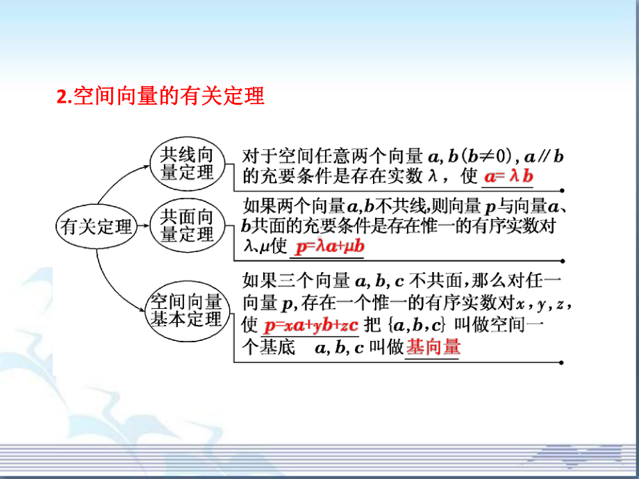 苏教版选修《空间向量及其运算》复习课件.ppt_第3页