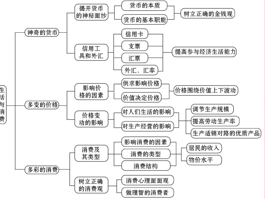 高考政治-知识结构图课件-新人教版.ppt_第2页