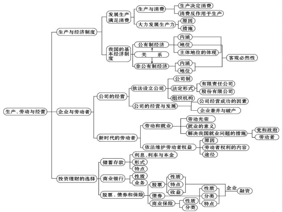 高考政治-知识结构图课件-新人教版.ppt_第3页